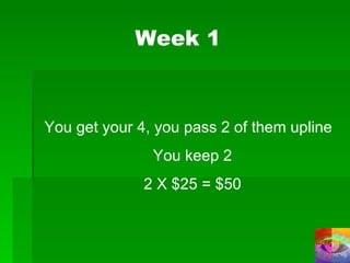 Week 1 You get your 4, you pass 2 of them upline You keep 2 2 X $25 = $50 