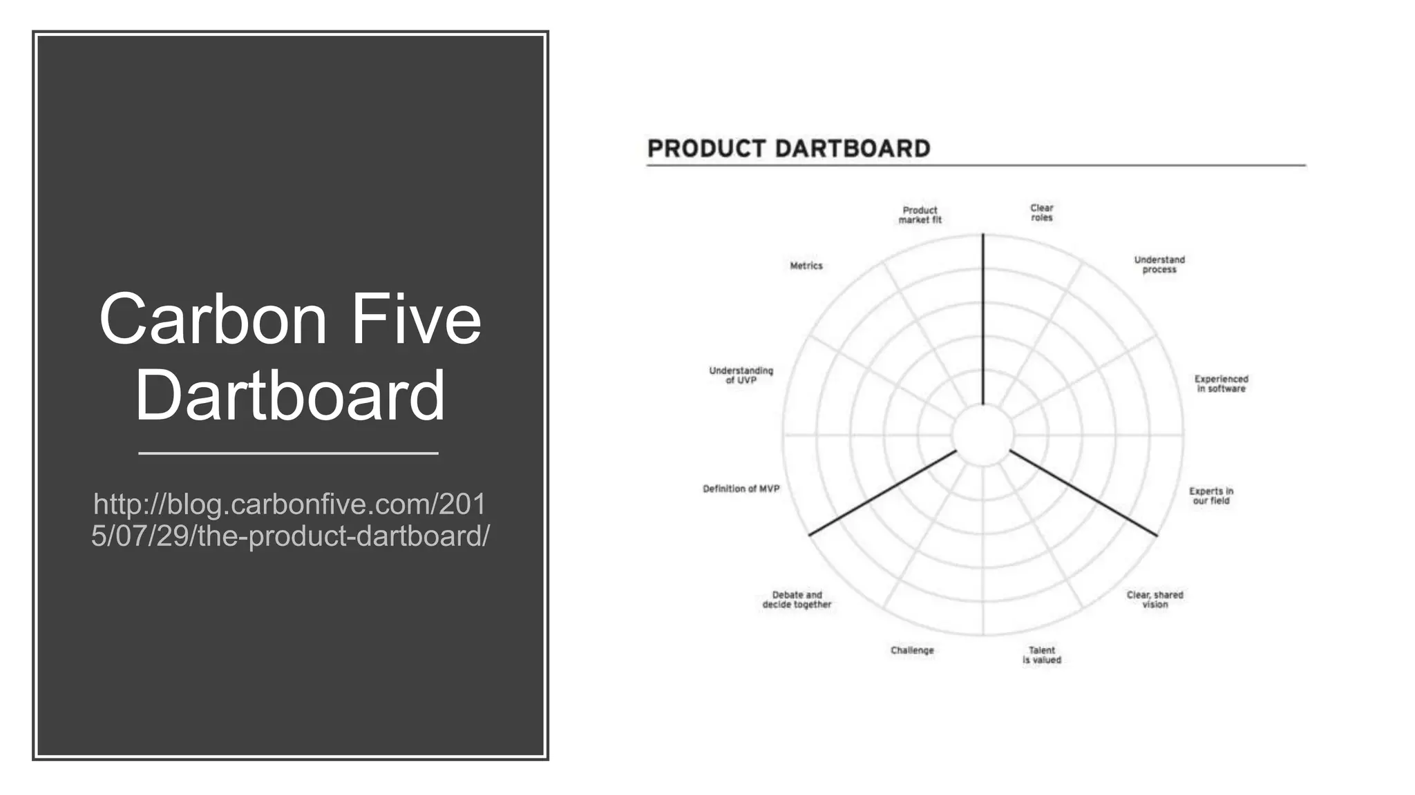 Carbon Five
Dartboard
http://blog.carbonfive.com/201
5/07/29/the-product-dartboard/
 