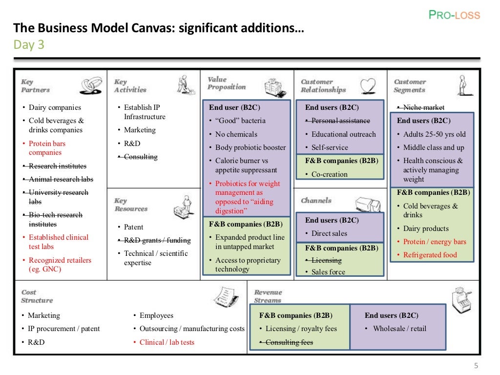 бизнес модель леан канвас. бизнес модель канвас остервальдера. канвас презентации. Canvas презентация сделать. модели business canvas.