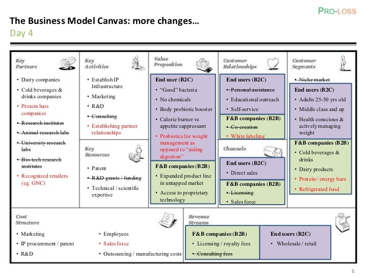 The Business Model Canvas significant