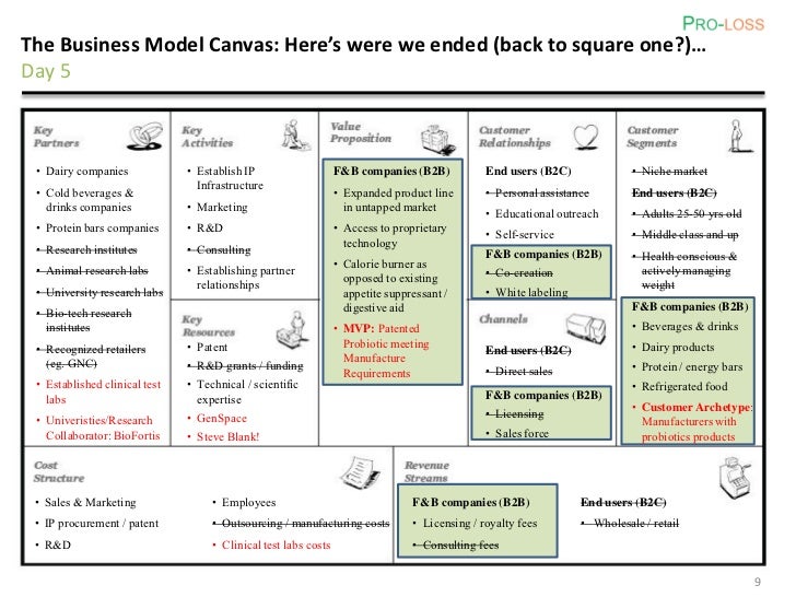 The Business Model Canvas: Here's