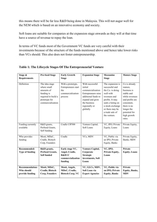 this means there will be far less R&D being done in Malaysia. This will not augur well for
the NEM which is based on an innovative economy and society.

Soft loans are suitable for companies at the expansion stage onwards as they will at that time
have a source of revenue to repay the loan.

In terms of VC funds most of the Government VC funds are very careful with their
investments because of the structure of the funds mentioned above and hence take lower risks
than VCs should. This also does not foster entrepreneurship.


Table 1: The Lifecycle Stages Of The Entrepreneurial Venture

Stage &             Pre-Seed Stage        Early Growth          Expansion Stage       Mezzanine           Mature Stage
Requirements                              Stage                                       Stage

Definition          The idea stage        With a prototype,     With successful       The expansion is    Co is already
                    where small           Entrepreneurs start   initial               successful and      mature,
                    amounts of            the                   commercialization     the Co. is doing    business is
                    funding is            commercialization     Entrepreneurs raise   well with           stable and
                    required to build a   process               additional funds to   revenues and        while revenues
                    prototype for                               expand and grow       profits. It may     and profits are
                    commercialization                           the business          seek a listing on   consistent,
                                                                regionally or         a stock exchange    there is no
                                                                globally              or there may be     longer the
                                                                                      a trade sale of     potential for
                                                                                      the venture.        high growth
                                                                                                          rates.

Funding currently   R&D grants,           Cradle CIP500         Venture Capital,      VC, IPO, Private    Private Equity,
available           PreSeed Grants,                             Soft Loans            Equity, Loans       Loans
                    Self funding

Who provides        Mosti, MDeC,          Cradle                VCs, MDV              VC, Public via      Private Equity,
funding             Cradle, Biotech                                                   an IPO, Private     Banks, MDV
                    Corp, Founders                                                    Equity, Banks

Recommended:        R&D grants,           Early stage VC,       Venture Capital,      VC, IPO,            Private
Type of funding     PreSeed Grants,       Angel, Cradle,        Corporate             Private Equity,     Equity, Loans
                    Self funded           R&D+C                 Strategic             Loans
                                          commercialization     investments, Soft
                                          funding               Loans

Recommendation:     Mosti, MDeC,          Mosti, Angels,        VC, GLCs, MDV,        VC, Public via      Private
Who should          Cradle, Biotech       MDeC, Cradle,         Soft Loan via         an IPO, Private     Equity, Banks,
provide funding     Corp, Founders        Biotech Corp, VC      Expert Agencies       Equity, Banks       MDV
 