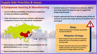 Risks
Supply Side Priorities & Issues
I) Component Sourcing & Manufacturing
✓ Ensure sufficient availability of hardware c...