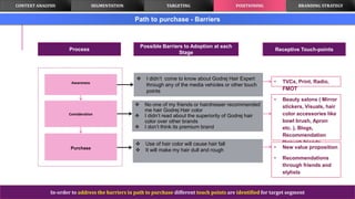 Awareness
Consideration
Purchase
 No one of my friends or hairdresser recommended
me hair Godrej Hair color
 I didn’t read about the superiority of Godrej hair
color over other brands
 I don’t think its premium brand
 Use of hair color will cause hair fall
 It will make my hair dull and rough
Possible Barriers to Adoption at each
Stage
 I didn’t come to know about Godrej Hair Expert
through any of the media vehicles or other touch
points
CONTEXT ANALYSIS TARGETING POSITIONING BRANDING STRATEGYSEGMENTATION
Receptive Touch-points
In-order to address the barriers in path to purchase different touch points are identified for target segment
Process
Path to purchase - Barriers
• TVCs, Print, Radio,
FMOT
• Beauty salons ( Mirror
stickers, Visuals, hair
color accessories like
bowl brush, Apron
etc. ), Blogs,
Recommendation
through friends
• New value proposition
• Recommendations
through friends and
stylists
 