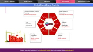 Godrej Expert Brand Analysis
Though Godrej is considered as established brand it is still considered as old fashioned
Middle aged 35-50
Conservative
Missing: All-age and innovative
Trust
Convenience
Dependability
Sincerity
Convenience
Reliable
Missing: Trendy &
Aspirational
Semi-Urban
Adaptable
Young
Missing: Advanced
Indian
Traditional
Pioneer
Long Heritage
Missing: Freedom
-Colourful cursive logo – Colourful
Packaging
Missing: Umbrella Branding
CONTEXT ANALYSIS TARGETING POSITIONING BRANDING STRATEGYSEGMENTATION
 