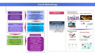 Consumer Insights
Exploratory and
Descriptive research are
done to identify the
consumer insights in this
category
Positioning
Analysis of positioning
strategy from customer
perspective and identify
the best strategy
Context Analysis
Understanding the
market opportunity,
share & competitors
Targeting
Identifying the target
market for Godrej in the
current market situation
and also for future
Segmentation
Identifying the
Demographic and
Behavioral segmentation
for the category
Opinion Leader Research
Projective Techniques
Focus Group Discussions
Exploratory Research
In-Depth Interviews
Descriptive Research
Survey Discriminant Analysis
Factor Analysis Conjoint Analysis
TOOLS USED
Branding Strategy
Positioning of “Home-
salon” to avoid age-
connotation and bring
strengthen expert-
connotation. Integrated
Marketing
Communication using
platforms like Mass
Media, Experiential,
Guerrilla marketing,
social & digital media, in-
store, rural, etc.
Overall Methodology
 