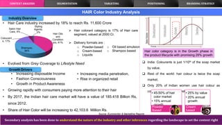 CONTEXT ANALYSIS TARGETING POSITIONING BRANDING STRATEGYSEGMENTATION
Market Size
About the industry
• Hair Care industry increased by 18% to reach Rs. 11,600 Crore
• Evolved from Grey Coverage to Lifestyle Need
• Growth Drivers:
• Increasing disposable Income
• Fashion Consciousness
• Growth in Product Awareness
• Growing rapidly with consumers paying more attention to their hair
• By 2017, the Indian hair care market will have a value of 185.418 Billion Rs,
since 2012.
• Share of Hair Color will be increasing to 42,103.6 Million Rs.
 India: Colourants is just 1/10th of the soap market
by value.
 Rest of the world: hair colour is twice the soap
market.
 Only 20% of Indian women use hair colour as
compared to 90% in developed markets
 Hair colorant category is 17% of Hair care
segment, valued at 2000 Cr.
 Delivery formats are :
o Powder-based
o Cream-based
o Liquids
Secondary analysis has been done to understand the nature of the industry and other inferences regarding the landscape to set the context right
HAIR Color Industry Analysis
• Increasing media penetration,
• Rise in organized retail
Hair color category is in the Growth phase in
the product lifecycle with promising 29% growth
Source: Euromonitor & Marketline Reports
o Oil based emulsion
o Shampoo based
• 45-50% of hair
color market
• 15% annual
growth
Powder
Based
• 25% by value
• 20% annual
growth
Cream
based
Hair Oils
and
Condition
ers, 41%
Shampoo,
36%
Colourant
s, 17%
Salon Hair
Care, 4%
Styling
Agents,
2%
Growth Drivers
Industry Overview
 
