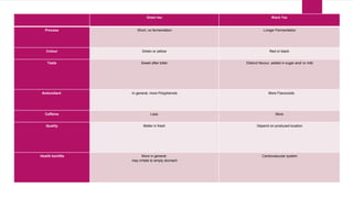 Green tea Black Tea
Process Short, no fermentation Longer Fermentation
Colour Green or yellow Red or black
Taste Sweet after bitter Distinct flavour, added in sugar and/ or milk
Antioxidant In general, more Polyphenols More Flavonoids
Caffeine Less More
Quality Better in fresh Depend on produced location
Health benifits More in general:
may irritate to empty stomach
Cardiovascular system
 