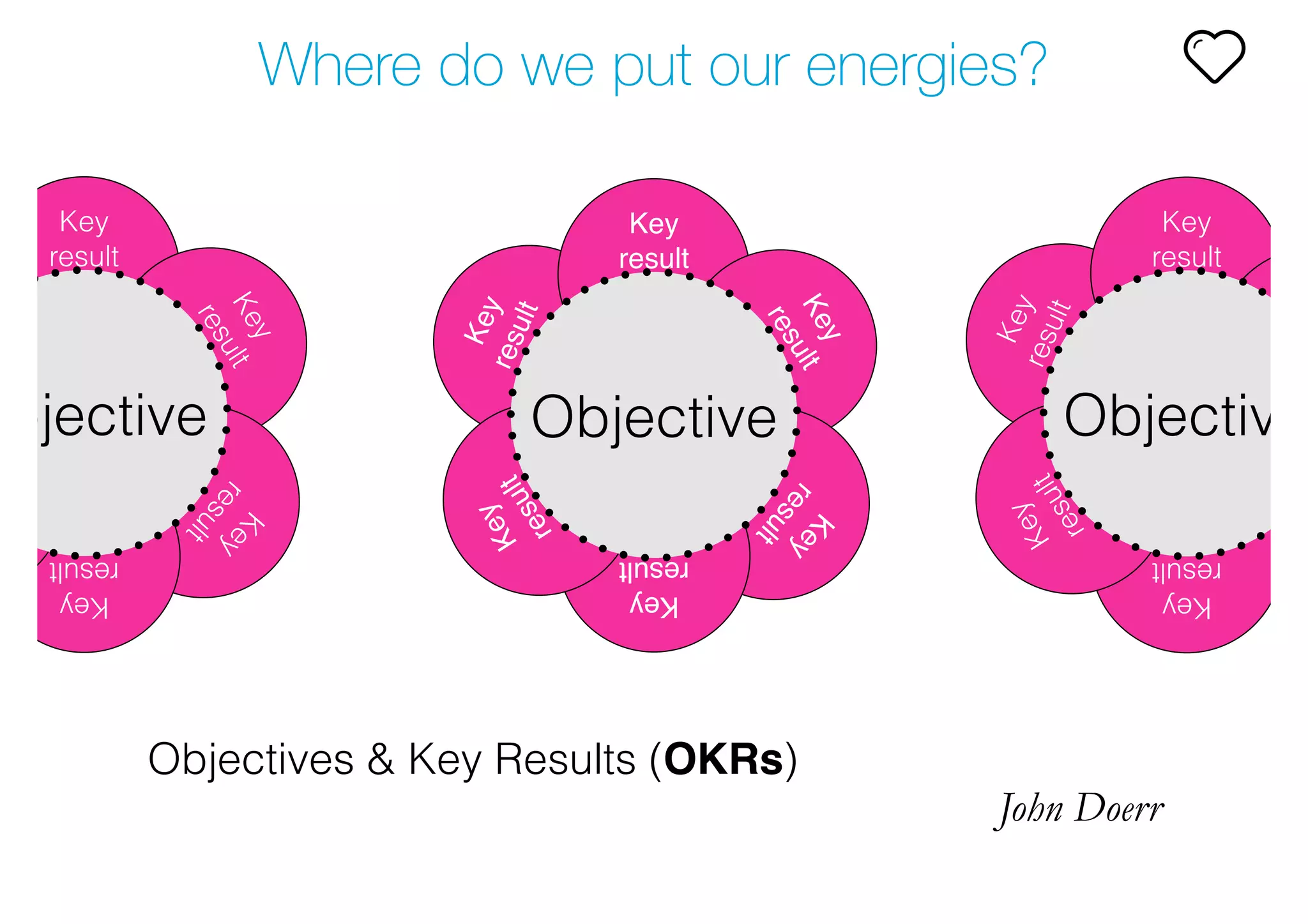 Where do we put our energies?
Objectives & Key Results (OKRs)
John Doerr
Keyresult
Key
result
Key
result
Keyresult
Key
result
Key
result
Objective
Keyresult
Key
result
reult
Key
result
Key
result
Objective
Key
result
Key
result
Keyresult
Key
result
Objective
 