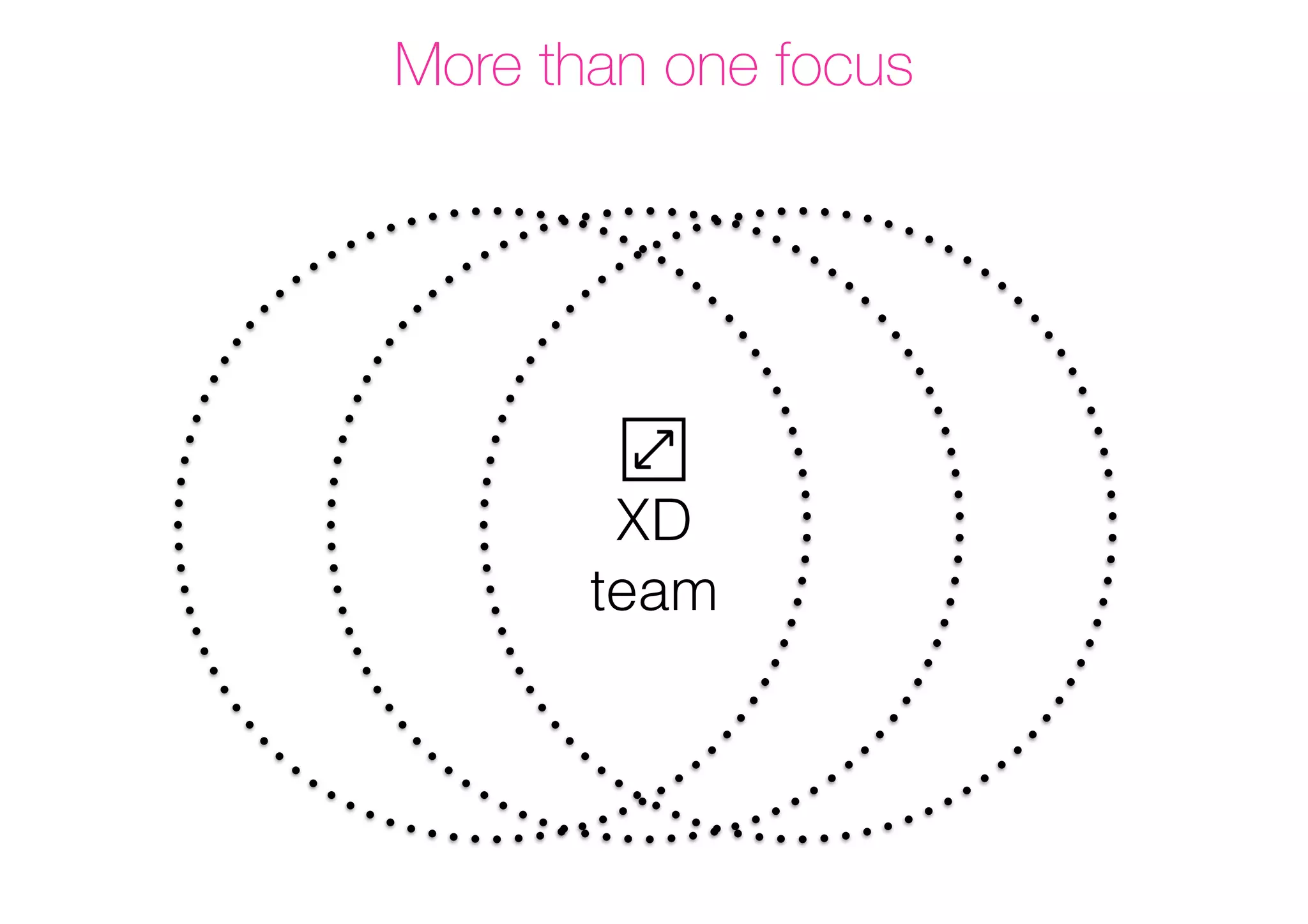 More than one focus
XD
team
 