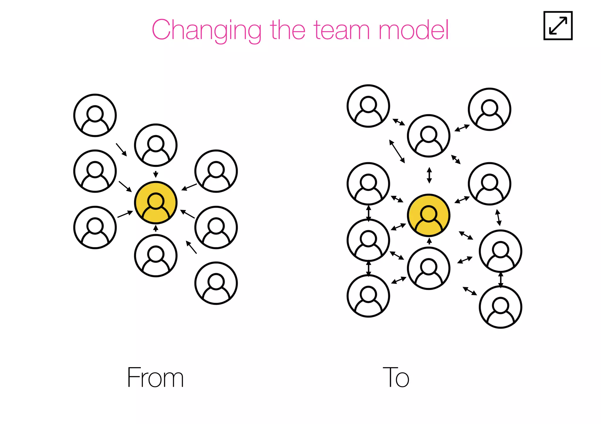 Changing the team model
From To
 