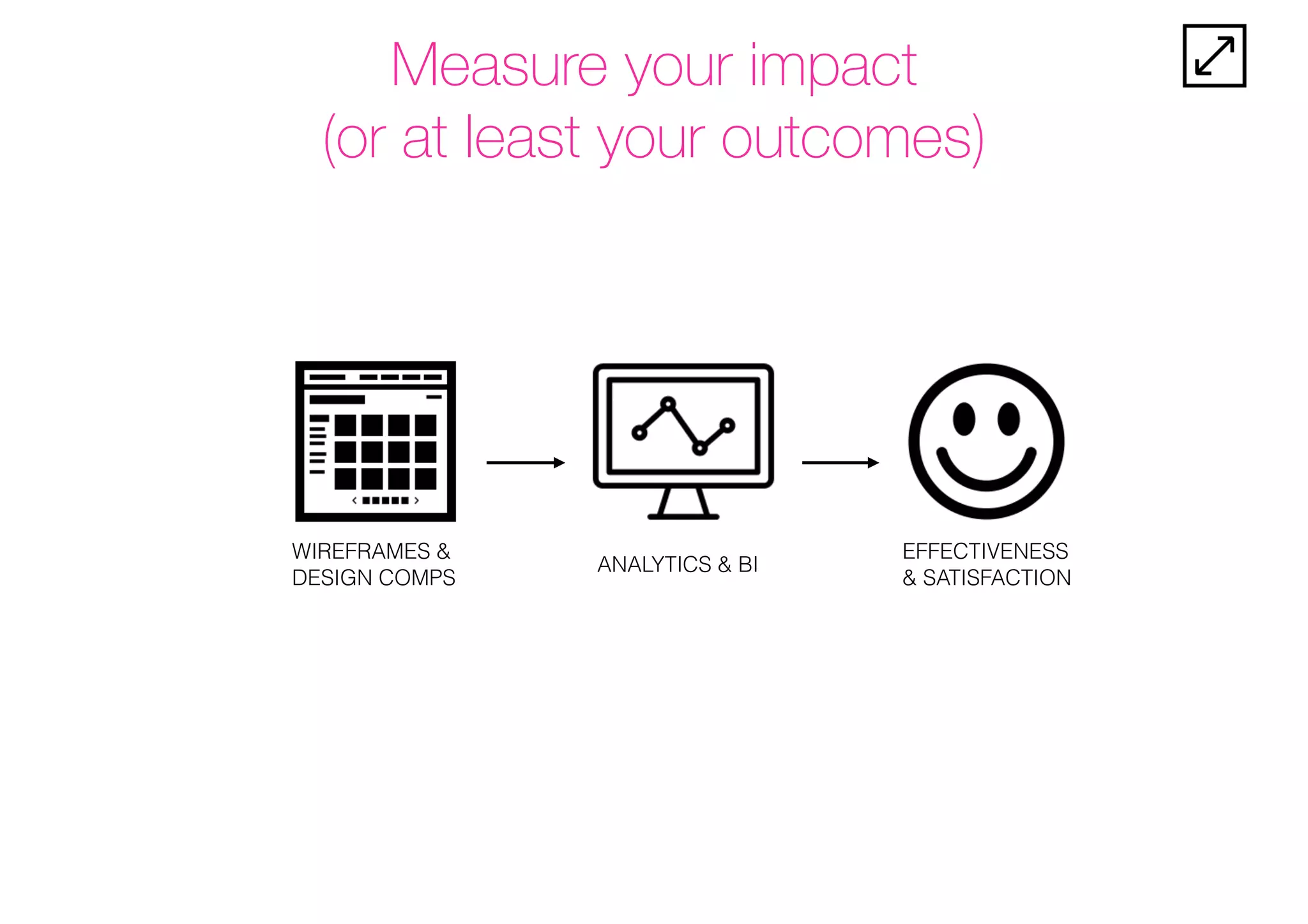 Measure your impact
(or at least your outcomes)
WIREFRAMES &
DESIGN COMPS
ANALYTICS & BI
EFFECTIVENESS
& SATISFACTION
 