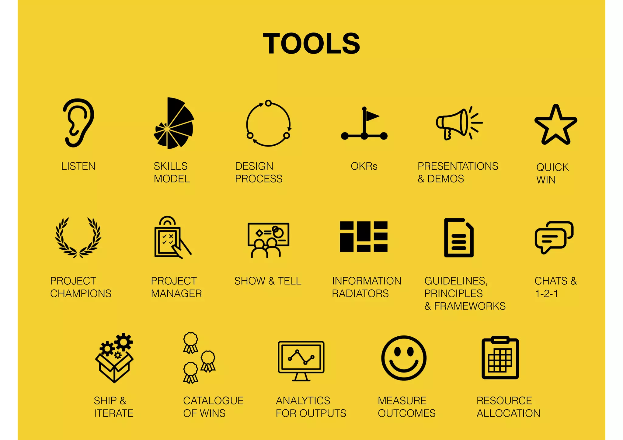 TOOLS
SKILLS
MODEL
DESIGN
PROCESS
OKRs PRESENTATIONS  
& DEMOS
LISTEN
PROJECT
MANAGER
SHOW & TELL INFORMATION
RADIATORS
GUIDELINES,
PRINCIPLES
& FRAMEWORKS
CHATS &
1-2-1
PROJECT
CHAMPIONS
CATALOGUE  
OF WINS
ANALYTICS
FOR OUTPUTS
MEASURE
OUTCOMES
RESOURCE
ALLOCATION
SHIP &
ITERATE
QUICK
WIN
 