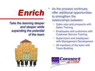 • As the process continues,
offer additional opportunities
to strengthen the
relationships between:
– Sales reps and prospects with
Sales Training
– Employees and customers with
Customer Service Training
– Supervisors and employees
with Management Development
– All members of the team with
Team Building
EnrichEnrich
Take the learning deeperTake the learning deeper
and deeper whileand deeper while
expanding the potentialexpanding the potential
of the teamof the team
 
