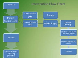 Education             Intervention Flow Chart

                  Complicated
                                    Referred
   1⁰ and 2⁰
                     SAM
Rapid screening
                  Uncomplicated                      Weekly
                                  Weekly Supply
                      SAM                            Checkup


                                                  education and check
                                                   for improvement

    Not SAM
                                                  Not improved within
                                                        3 weeks




Parents at home                                        Referred
   screening
  prevention                                                       17
 