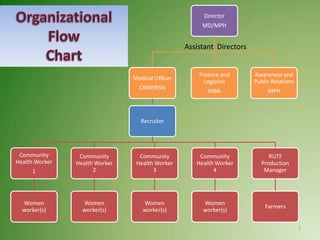 Director
                                                       MD/MPH


                                                  Assistant Directors


                                                      Finance and       Awareness and
                                Medical Officer
                                                        Logistics       Public Relations
                                  CRNP/BSN
                                                         MBA                 MPH



                                   Recruiter




 Community       Community        Community           Community              RUTF
Health Worker   Health Worker    Health Worker       Health Worker        Production
     1                2                3                   4               Manager




  Women           Women            Women               Women
                                                                            Farmers
  worker(s)       worker(s)        worker(s)           worker(s)


                                                                                           7
 