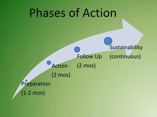 Phases of Action

                                    Sustainability
                        Follow Up   (continuous)
              Action    (2 mos)
              (2 mos)
Preparation
(1-2 mos)

                                                     8
 