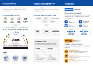 [Team on Tour 2025] Atlassian의 System of Work | PDF