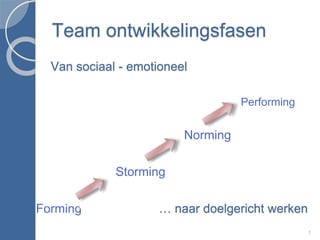 Team ontwikkelingsfasen
1
Forming
Storming
Norming
Performing
Van sociaal - emotioneel
… naar doelgericht werken
 