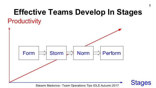 Form Storm Norm Perform Chart