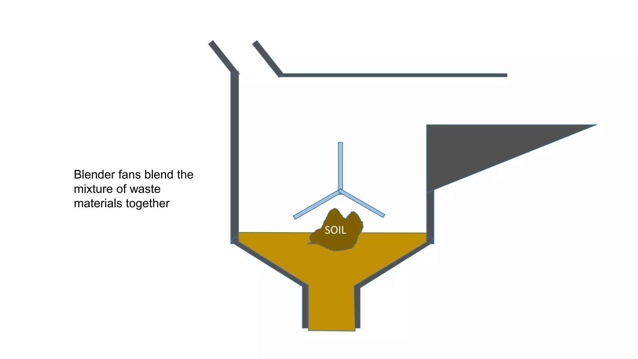 SOIL
Blender fans blend the
mixture of waste
materials together
 