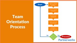 Team  
Orienta+on  
Process  
 