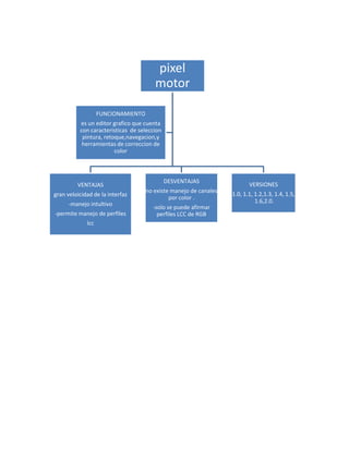 pixel
                                       motor

                   FUNCIONAMIENTO
          es un editor grafico que cuenta
          con caracteristicas de seleccion
           pintura, retoque,navegacion,y
           herramientas de correccion de
                        color



                                             DESVENTAJAS
         VENTAJAS                                                        VERSIONES
                                    no existe manejo de canales
gran veloicidad de la interfaz                                    1.0, 1.1, 1.2,1.3, 1.4, 1.5,
                                             por color .
      -manejo intultivo                                                     1.6,2.0.
                                      -solo se puede afirmar
-permite manejo de perfiles             perfiles LCC de RGB
             lcc
 
