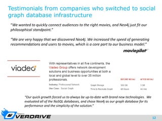 12
Testimonials from companies who switched to social
graph database infrastructure
“We wanted to quickly connect audiences to the right movies, and Neo4j just fit our
philosophical standpoint.”
“We are very happy that we discovered Neo4j. We increased the speed of generating
recommendations and users to movies, which is a core part to our business model.”
“Our quick growth forced us to always be up-to-date with brand new technologies. We
evaluated all of the NoSQL databases, and chose Neo4j as our graph database for its
performance and the simplicity of the solution.”
 