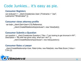 21
Code Junkies… it’s easy as pie.
Consumer Registers
var enduser1 = _client.Create(new User { Firstname = "Joe",
Lastname="Shoemaker" });
Consumer views attorney profile
var bob=_client.Get<User>(13).Reference;
_client.CreateRelationship(enduser1, new View(bob));
Consumer Submits a Question
var question = _client.Create(new Question { Title = "I am looking to get divorced in NY",
Description = "My wife has gone crazy, what can I do?" });
_client.CreateRelationship(enduser1, new Ask(question));
Consumer Rates a Lawyer
_client.CreateRelationship<User, Rate>(mike, new Rate(bob, new Rate.Score { Value =
2.5m }));
 