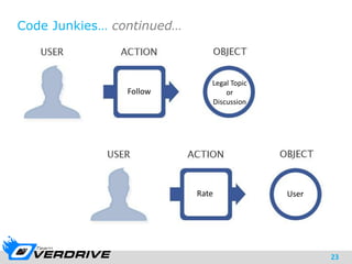23
Code Junkies… continued…
Follow
Legal Topic
or
Discussion
Rate User
 