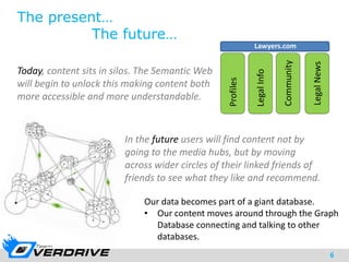6
The present…
The future…
Today, content sits in silos. The Semantic Web
will begin to unlock this making content both
more accessible and more understandable.
In the future users will find content not by
going to the media hubs, but by moving
across wider circles of their linked friends of
friends to see what they like and recommend.
Profiles
LegalInfo
Community
LegalNews
Lawyers.com
Our data becomes part of a giant database.
• Our content moves around through the Graph
Database connecting and talking to other
databases.
 