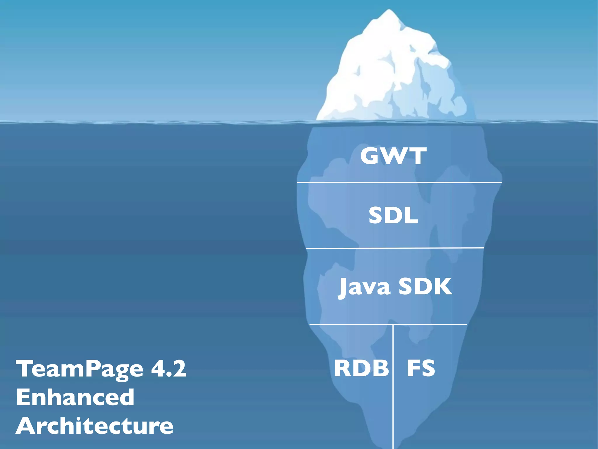GWT

                 SDL

               Java SDK


TeamPage 4.2   RDB FS
Enhanced
Architecture
 