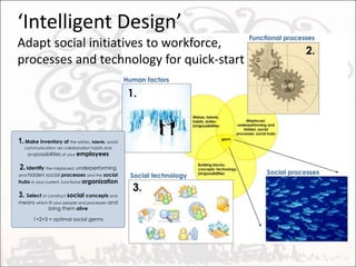 CollaborativeA social platform has a sensible mix of stigmergic and social collaboration & communication toolsSocial network – making true flows of communication explicit, helping in finding expertise and peopleSocial bookmarking – brute force collecting, weighing and filtering of informationBlogs – for broadcast communication used for opinion-building and knowledge-sharingForums – for discussion and persistent conversationsWiki – Stigmergic knowlegde baseWall-to-wall, activity-streams, whiteboards, etc.