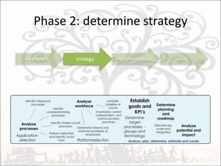 Adapted“Your” social platform is adapted to your crowd (employees or customers), processes and tools