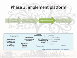 LinkedA social platform should offer its users to connect to their external social networks and contentExternal networks – LinkedIn, Facebook, MSN, etc.External content – Blogger, Flickr, Youtube, slideshare, mindmeister, etc.External activity – Twitter, Yammer, etc.News aggregation – RSS, etc. 