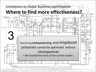 Limitations to classic business process improvementWhere to find more effectiveness?3Remaining Underperforming  and misplaced processes cannot be optimized  without consequences> We reached the limits of the current model <