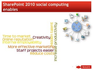 SharePoint 2010 social computing
enables
                                                                            Mash-ups, be flexible

                                                        Communicate
                                                         Conference


                                                                                                                       Collaborate
                                                                                                                    Form communitees


                                 Portals, dashboards
                                         KPI’s
                                                                                  Me


                                                                                                                                Share:
                                                                     Partner/               Customer                        Wiki, Blog. RSS
                                                                     supplier                                                Rich media

                                                                                Collegues
                             Knowledge sharing
                                  Search
                                                                                                                            Online profiles




                                    E-mail and agenda



                                                                                                       Social networks
                                                                                                          Activities
                                                            Inform
                                                                            Document lifecycle




                                                              16
 