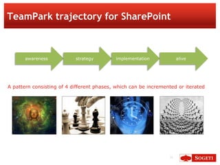 TeamPark trajectory for SharePoint



       awareness           strategy        implementation             alive




A pattern consisting of 4 different phases, which can be incremented or iterated




                                                                 21
 