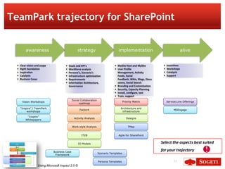 TeamPark trajectory for SharePoint


          awareness                                strategy                          implementation                                   alive


     Clear vision and scope               Goals and KPI’s                        MySite Host and MySite              Incentives
     Right foundation                     Workforce analysis                     User Profile                        Workshops
     Inspiration                          Persona’s, Scenario’s                   Management, Activity                Catalysts
     Catalysts                            Infrastructure optimization             Feeds, Social                       Support
     Business Cases                       Requirements                            Feedback, Wikis, Blogs, Discu
                                           Information Architecture,               ssions, Social Search
                                            Governance                             Branding and Customization
                                                                                   Security, Capacity Planning
                                                                                   Install, configure, test
                                                                                   Train, support
                                               Social Collaboration
       Vision Workshops                                                                   Priority Matrix                Service Line Offerings
                                                    roadmap

      “Inspire” / TeamPark                                                            Architecture and
                                                     Factor4                                                                  MSEngage
           workshops                                                                   infrastructure

           “Inspire”
                                                Activity Analysis                            Designs
          Whitepapers

                                               Work style Analysis                            TMap


                                                      IT2B                           Agile for SharePoint


                                                    IO Models                                                       Select the aspects best suited

                               Business Case
                                                                                                                    for your trajectory
                                                                      Scenario Templates
                                Framework

                                                                      Persona Templates                                       23
                     Using Microsoft Impact 2.0 ©
 