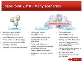 SharePoint 2010 – Many scenarios



                                                                          Microsoft Business Productivity Online Suite



                                                      SharePoint Online                                     SharePoint Online
                 On-premises
                                                          Standard                                             Dedicated


−   Self-hosted and managed              −   Mulit-tenant hosting                         −    Dedicated hosting
−   Direct access to servers             −   Shared hardware                              −    Dedicated hardware
−   Central administration access        −   Outsourced IT management                     −    Outsourced IT management
−   Hosted within own datacenter(s)      −   Hosted within Microsoft                      −    Hosting within MS datacenters
                                             datacenters
−   Entire environment cusomizable                                                        −    Most of the environment is
                                         −   Partial trust code support                        customizable (full and partial
−   Own Active Directory
                                                                                               trust code support)
                                         −   Support for SharePoint Designer
−   Scalebale to companies of any size
                                             based customizations                         −    Machine and process account si
                                                                                               in a different AD forest
                                         −   Forms based authentication
                                                                                          −    NTLM Authentication
                                         −   Available for companies with 5+
                                             seats                                        −    Available for companies with
                                                                                               5.000+ seats
                                                                                                           26
 