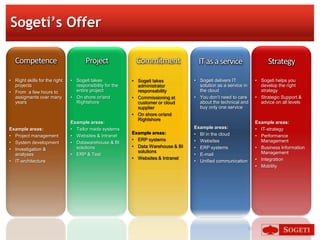 Sogeti’s Offer

   Competence                         Project               Commitment              IT as a service                   Strategy

• Right skills for the right   • Sogeti takes             • Sogeti takes          • Sogeti delivers IT          • Sogeti helps you
  projects                       responsibility for the     administrator           solution as a service in      develop the right
• From a few hours to            entire project             responsability          the cloud                     strategy
  assigments over many         • On shore or/and          • Commissioning at      • You don’t need to care      • Strategic Support &
  years                          Rightshore                 customer or cloud       about the technical and       advice on all levels
                                                            supplier                buy only one service
                                                          • On shore or/and
                                                            Rightshore
                               Example areas:                                                                   Example areas:
Example areas:                 • Tailor made systems                              Example areas:                • IT-strategy
                                                          Example areas:          • BI in the cloud
• Project management           • Websites & Intranet                                                            • Performance
                                                          • ERP systems           • Websites                      Management
• System development           • Datawarehouse & BI
                                 solutions                • Data Warehouse & BI   • ERP systems                 • Business Information
• Investigation &                                           solutions
  analyses                     • ERP & Test                                       • E-mail                        Management
                                                          • Websites & Intranet                                 • Integration
• IT-architecture                                                                 • Unified communication
                                                                                                                • Mobility




                                                                                                           30
 