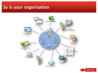So is your organisation


                                                       Mash-ups, be flexible

                                   Communicate
                                    Conference


                                                                                                  Collaborate
                                                                                               Form communitees


            Portals, dashboards
                    KPI’s
                                                             Me


                                                                                                           Share:
                                                Partner/               Customer                        Wiki, Blog. RSS
                                                supplier                                                Rich media

                                                           Collegues
        Knowledge sharing
             Search
                                                                                                       Online profiles




               E-mail and agenda



                                                                                  Social networks
                                                                                     Activities
                                       Inform
                                                       Document lifecycle


                                                                                                                   4
 