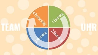 Teamentwicklung: Teamphasen