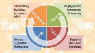Teamentwicklung: Teamphasen