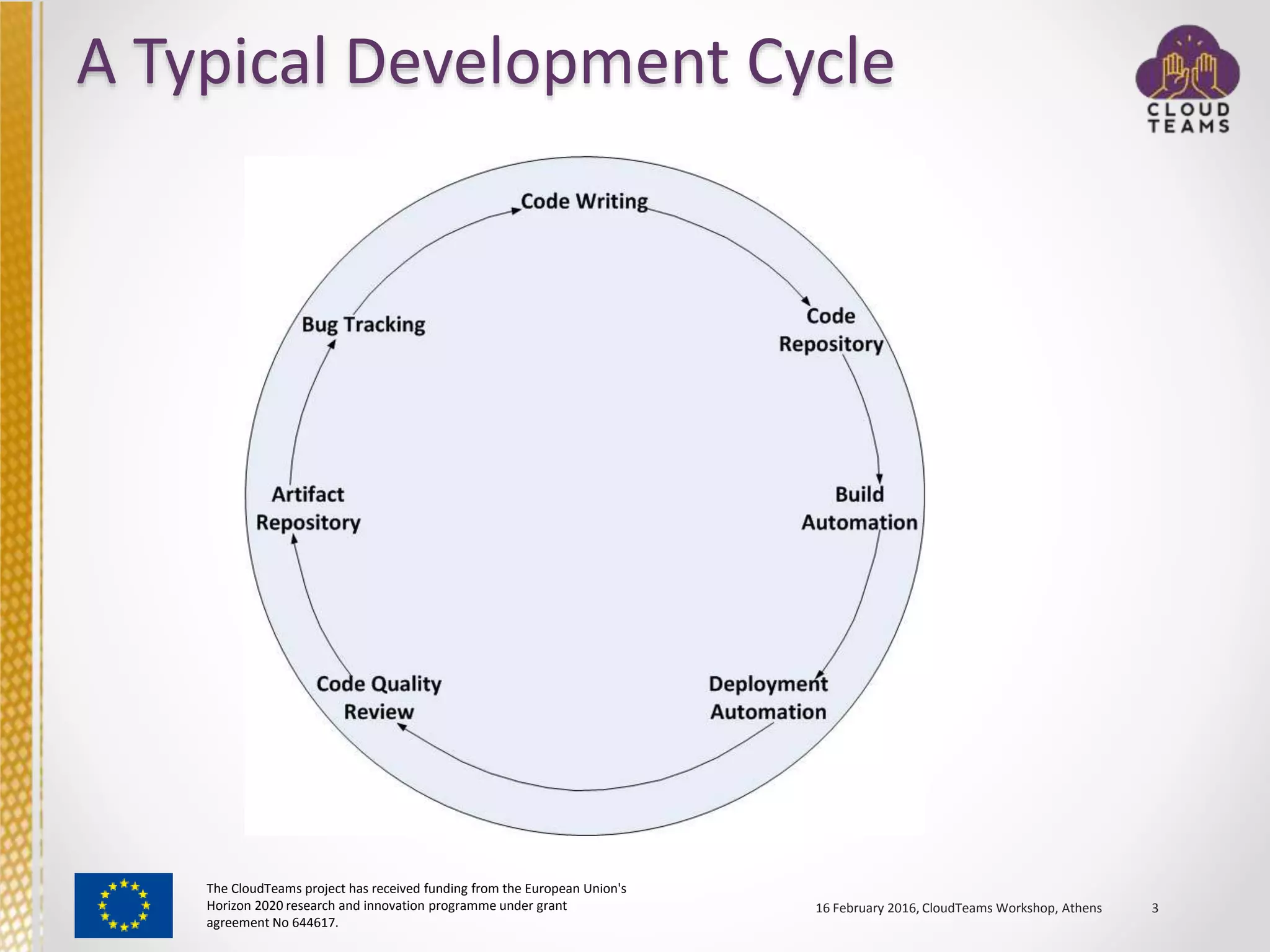 The CloudTeams project has received funding from the European Union's
Horizon 2020 research and innovation programme under grant
agreement No 644617.
A Typical Development Cycle
16 February 2016, CloudTeams Workshop, Athens 3