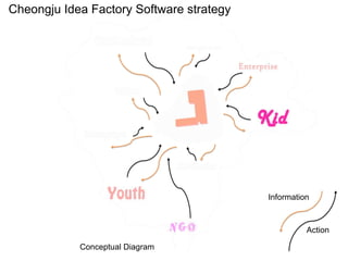 Information
Action
Conceptual Diagram
Cheongju Idea Factory Software strategy
 