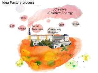 Social
Enterprise
Policy
Art
Community
Business
Project
Festival
Craft
Creative
Idea Factory process
 