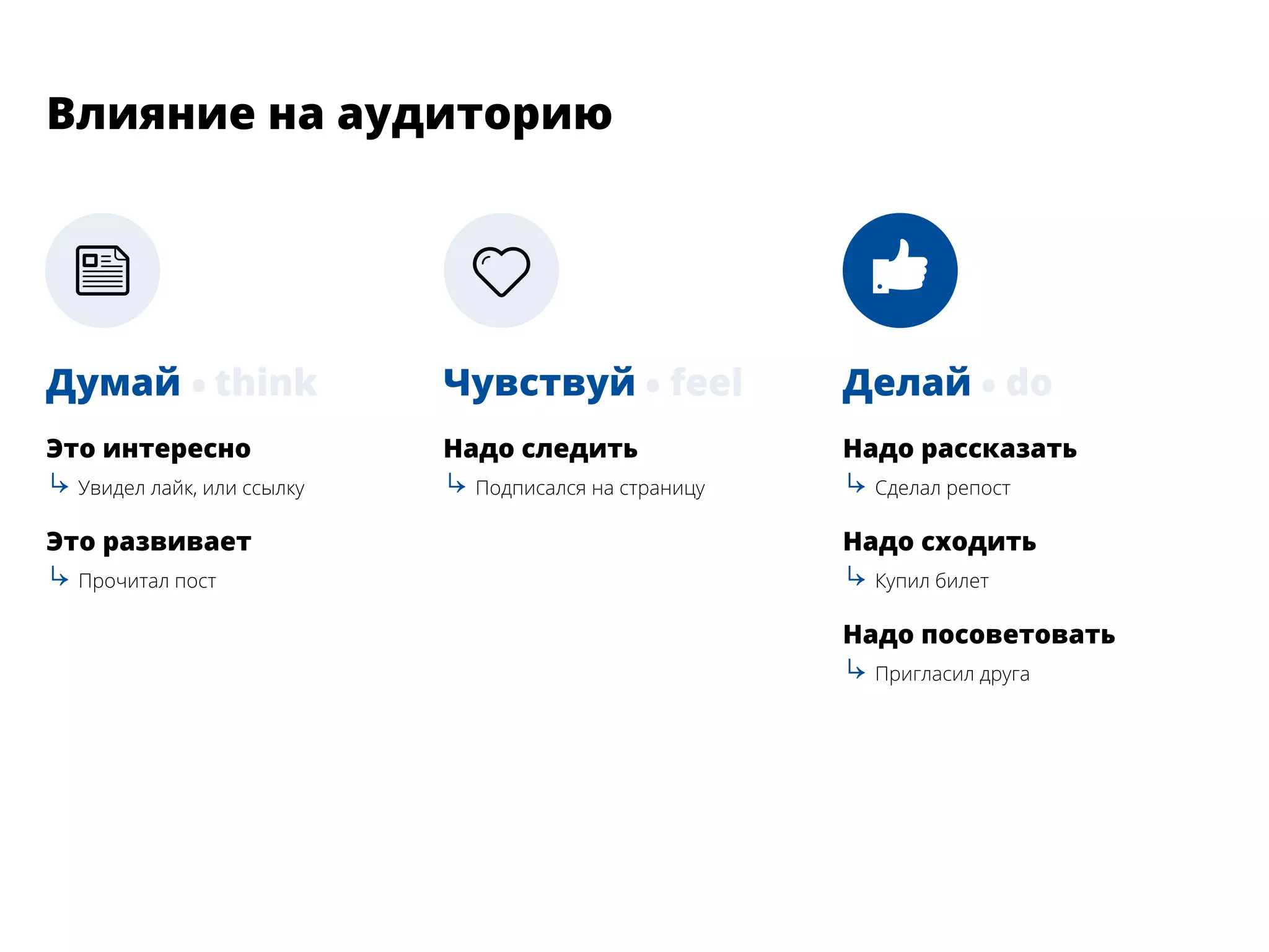 Думай • think
Это интересно
↳↳ Увидел лайк, или ссылку
Это развивает
↳↳ Прочитал пост
Чувствуй • feel
Надо следить
↳↳ Подписался на страницу
Делай • do
Надо рассказать
↳↳ Cделал репост
Надо сходить
↳↳ Купил билет
Надо посоветовать
↳↳ Пригласил друга
Влияние на аудиторию
 