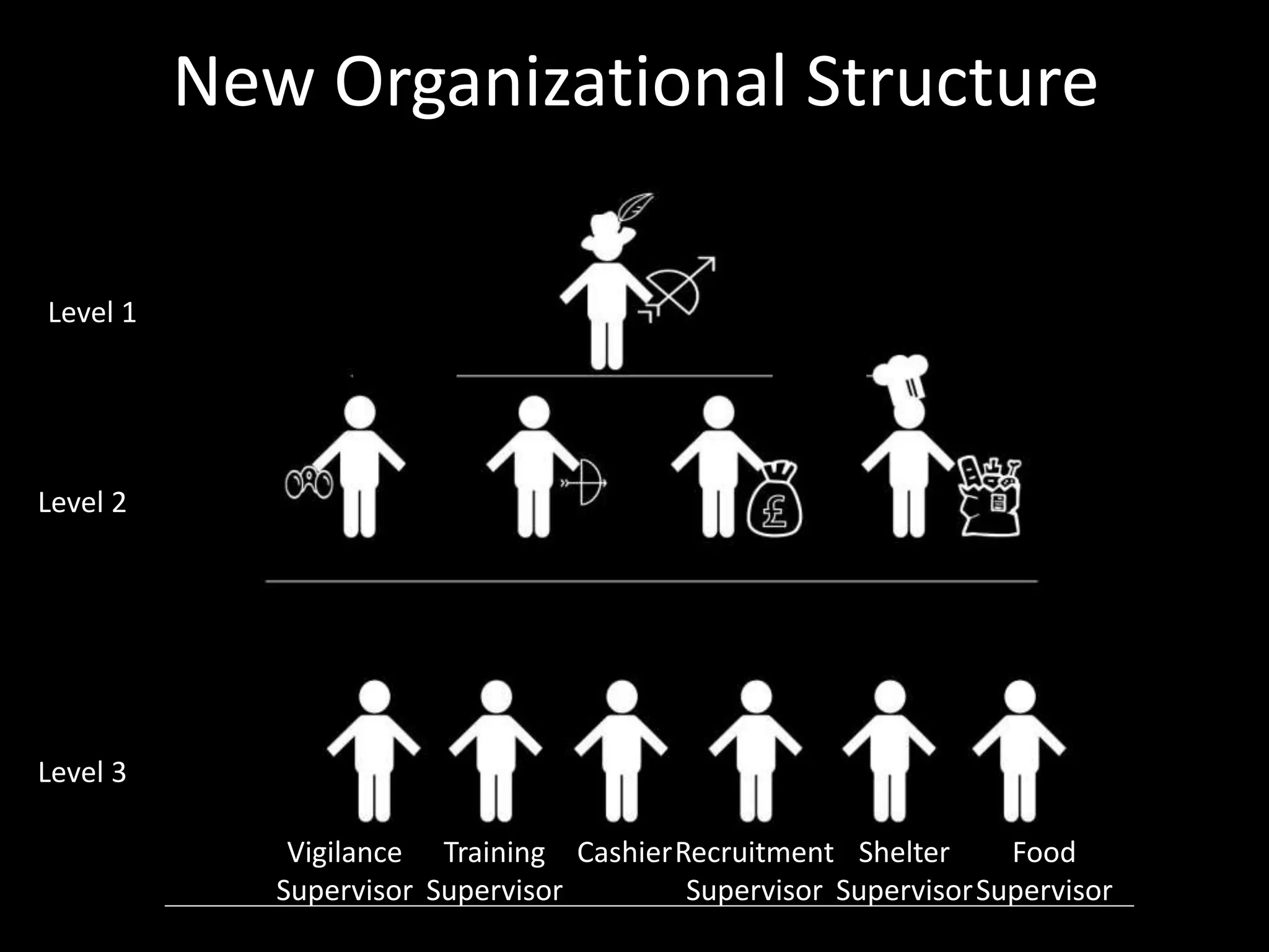 New Organizational Structure
Level 3
Level 2
Level 1
Vigilance
Supervisor
Training
Supervisor
CashierRecruitment
Supervisor
Shelter
Supervisor
Food
Supervisor
 