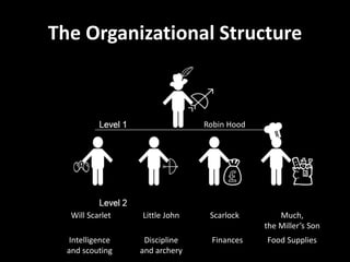 The Organizational Structure
Robin Hood
Will Scarlet Little John Scarlock Much,
the Miller’s Son
Intelligence
and scouting
Discipline
and archery
Finances Food Supplies
 